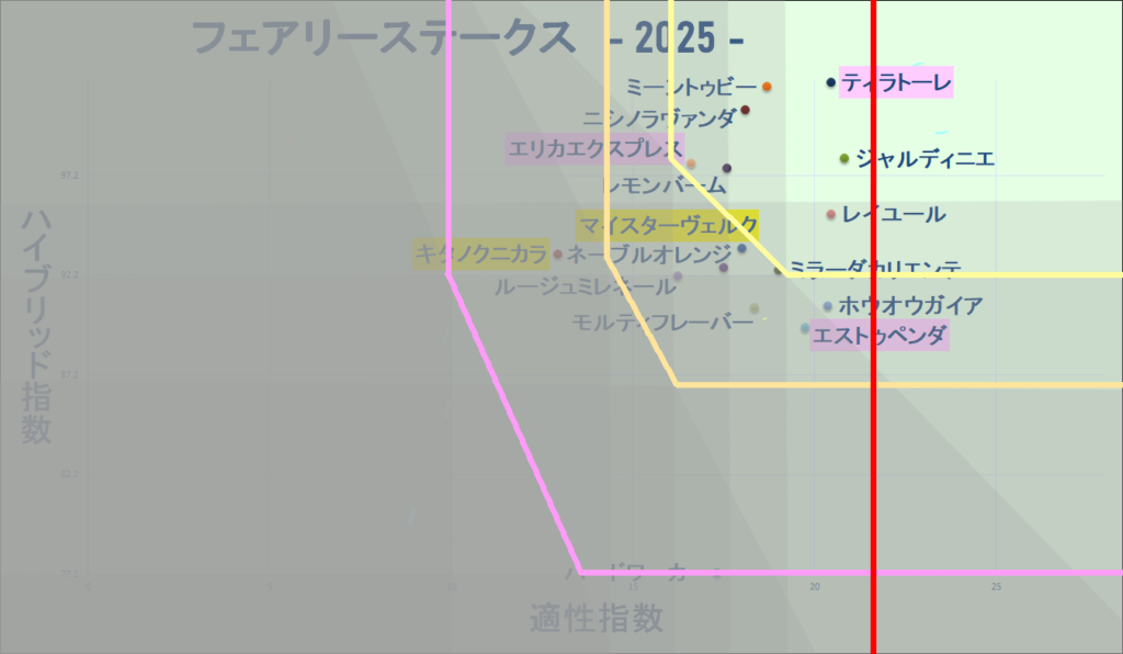 2025　フェアリーＳ　マトリクス改　結果